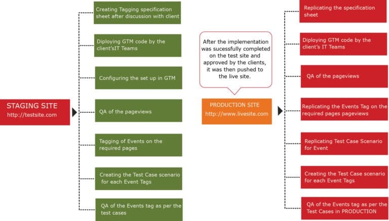Migrating Google Universal Analytics