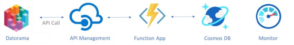 cloud commute engines